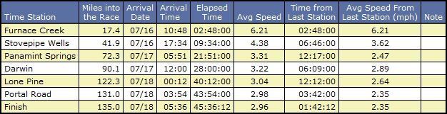 time splits