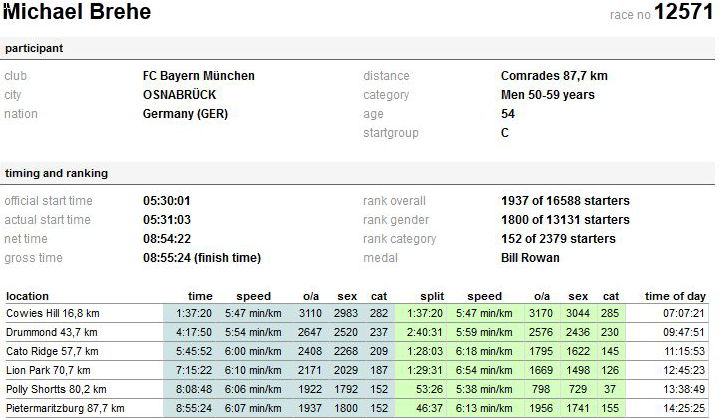 result Startnummer 12571