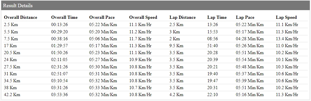 6. Kuwait Marathon - Result-Detail