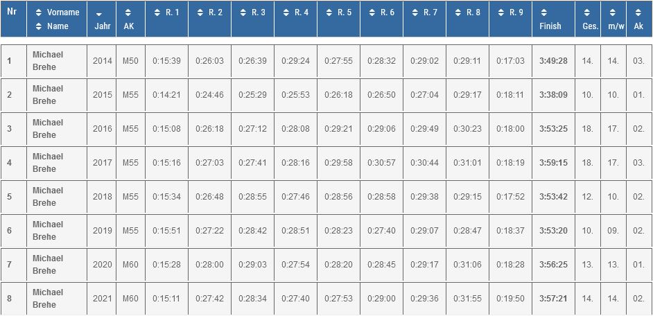 Rundenzeiten auf rubbenbruchseemarathon.de