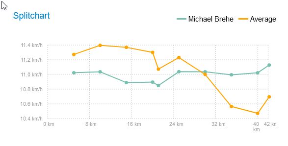 Splitchart